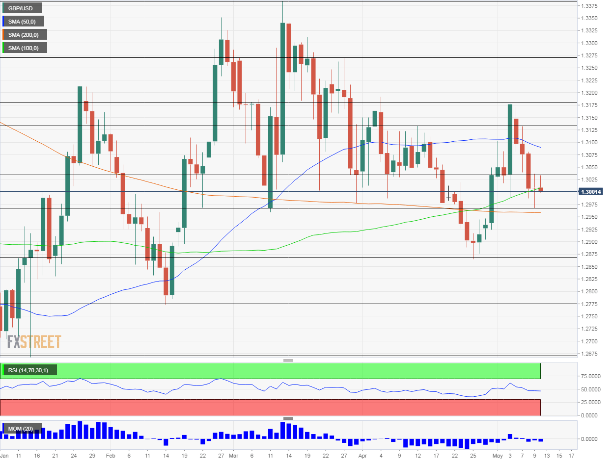 GBP USD Technical analysis May 13 17 2019
